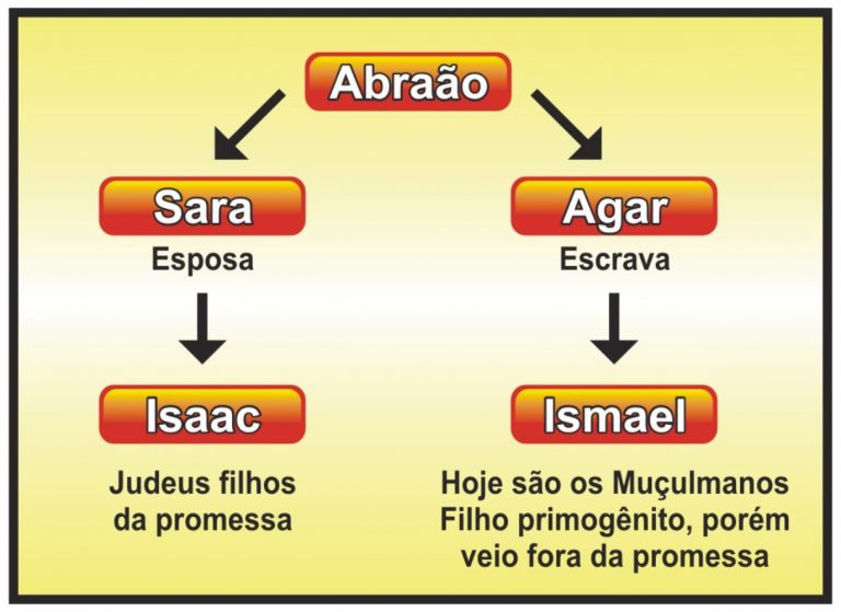 Abraão gera Ismael, fruto de amor com a serva Agar