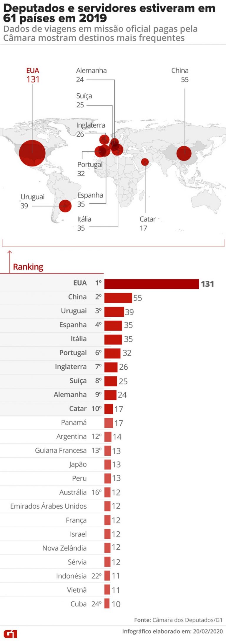 Gastos da Câmara em missões oficiais aumentam e ultrapassam R$ 11 milhões