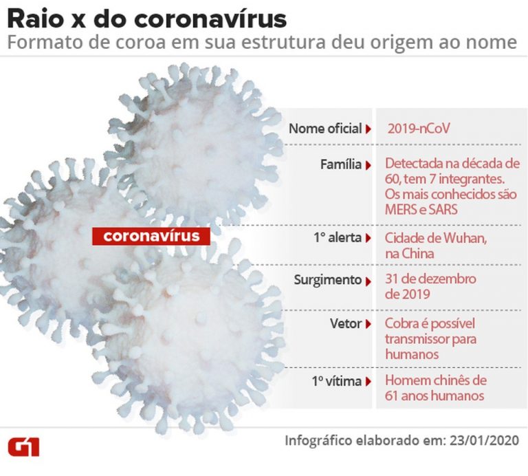 Casos de coronavírus no Brasil