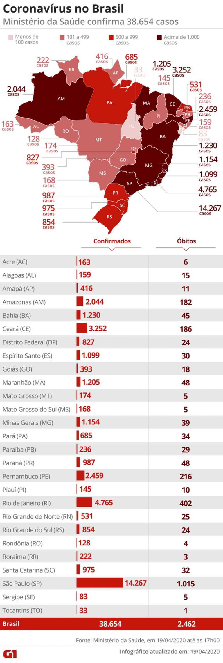 Brasil tem 2.462 mortes e 38.654 casos de coronavírus