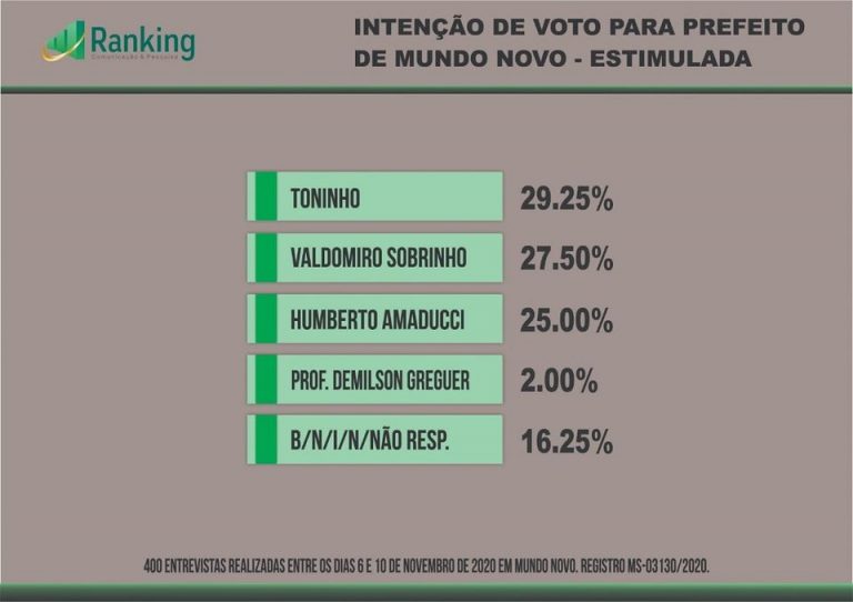 Pesquisa Ranking mostra os números para prefeito e vereador em Mundo Novo