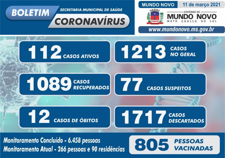 Mundo Novo bate outro recorde negativo as vésperas de novo decreto contra a Covid-19 entrar em vigor