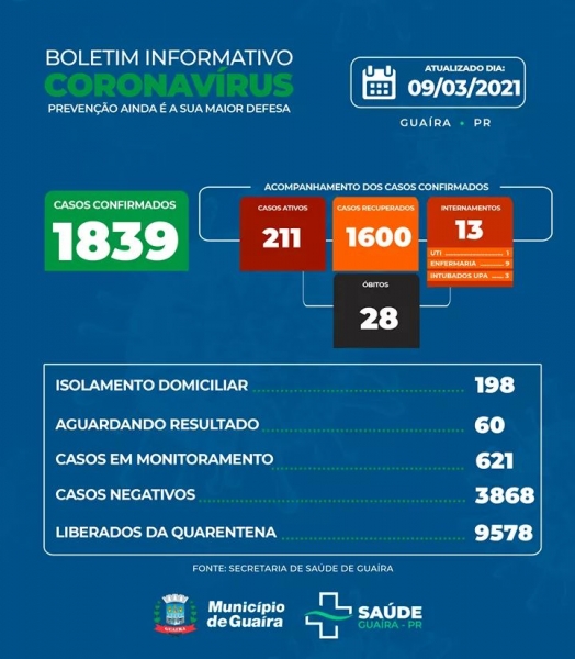 Guaíra confirma mais duas mortes por Coronavírus
