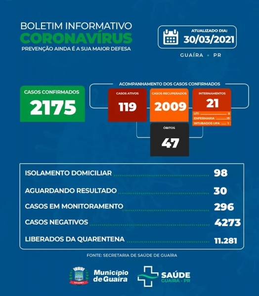 Guaíra confirma mais dois óbitos por Coronavírus