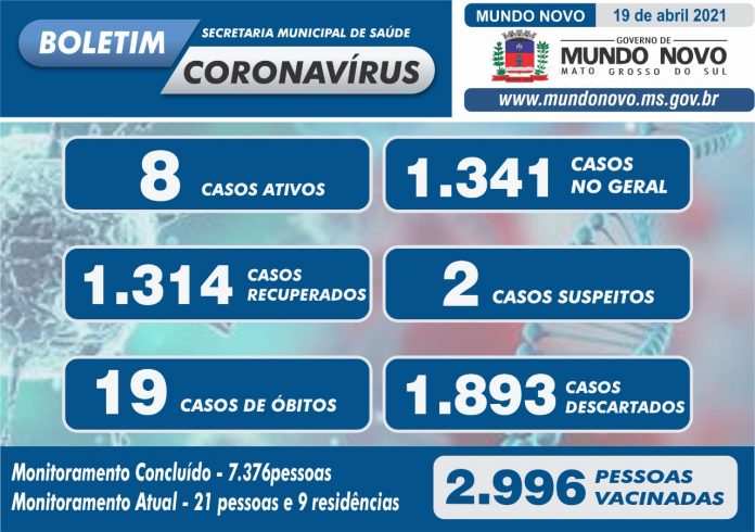 Mundo Novo tem 13 altas no final de semana e volta a ter baixa de casos de ativos para covid-19