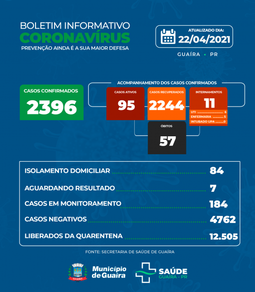 Guaíra confirma 57º óbito por coronavírus