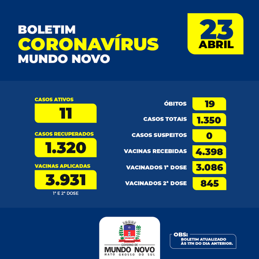 Boletim Coronavírus atualizado em Mundo Novo nesta sexta-feira