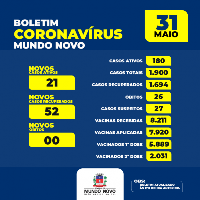 Mundo Novo tem 21 positivos em 48 horas e vacinação contra a covid-19 acontece somente no Salão Paroquial