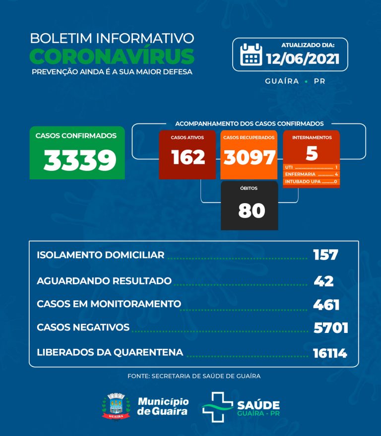 Guaíra chega a 80 mortes por Covid-19