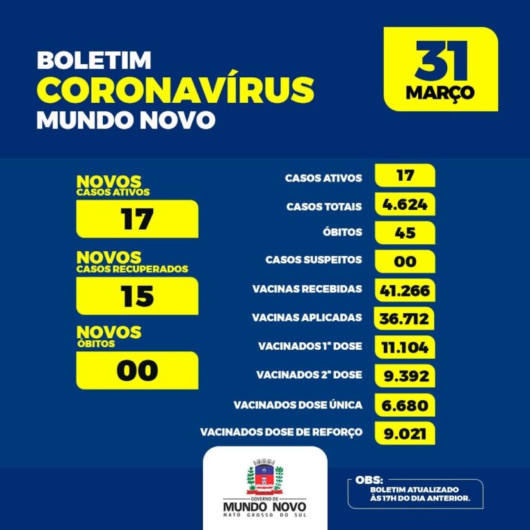 Março termina com 17 ativos para a covid-19 em Mundo Novo