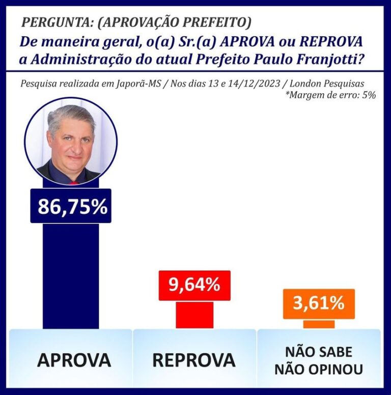PREFEITO PAULÁO É MUITO BEM AVALIADO EM JAPORÃ