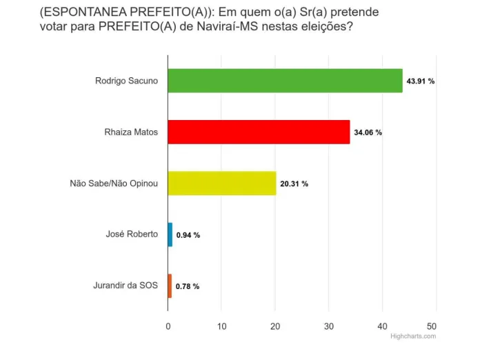 RODRIGO SACUNO E TELMA MINARI, DO PL, ESTÃO À FRENTE EM NAVIRAÍ