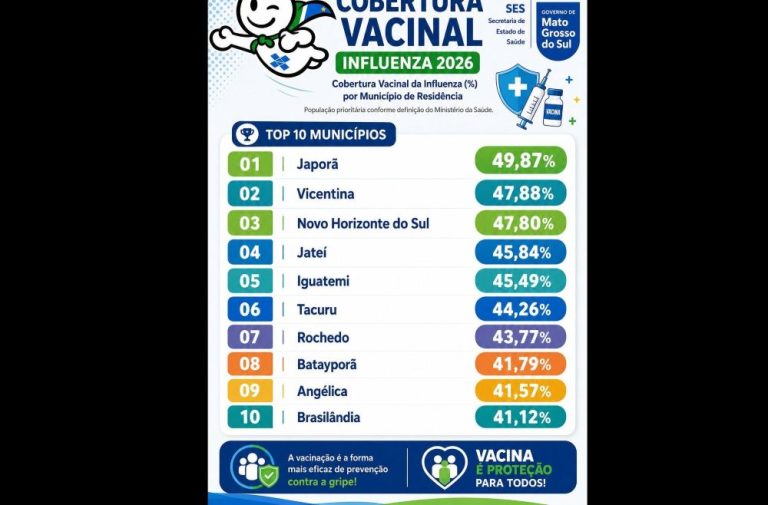 JAPORÃ conquista o 1º lugar em Mato Grosso do Sul na vacinação contra a Influenza